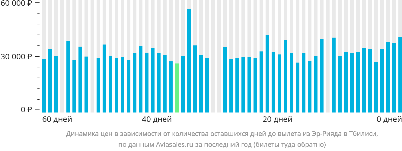 Динамика цен в зависимости от количества оставшихся дней до вылета из Эр-Рияда в Тбилиси
