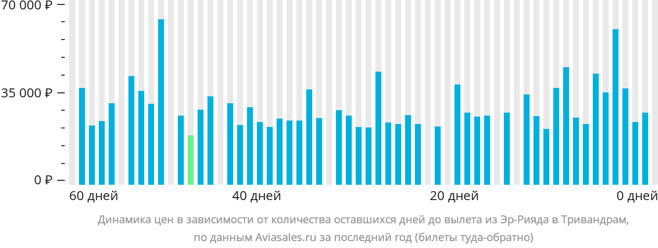 Динамика цен в зависимости от количества оставшихся дней до вылета из Эр-Рияда в Тривандрам