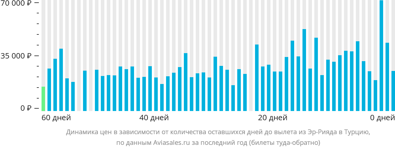 Динамика цен в зависимости от количества оставшихся дней до вылета из Эр-Рияда в Турцию