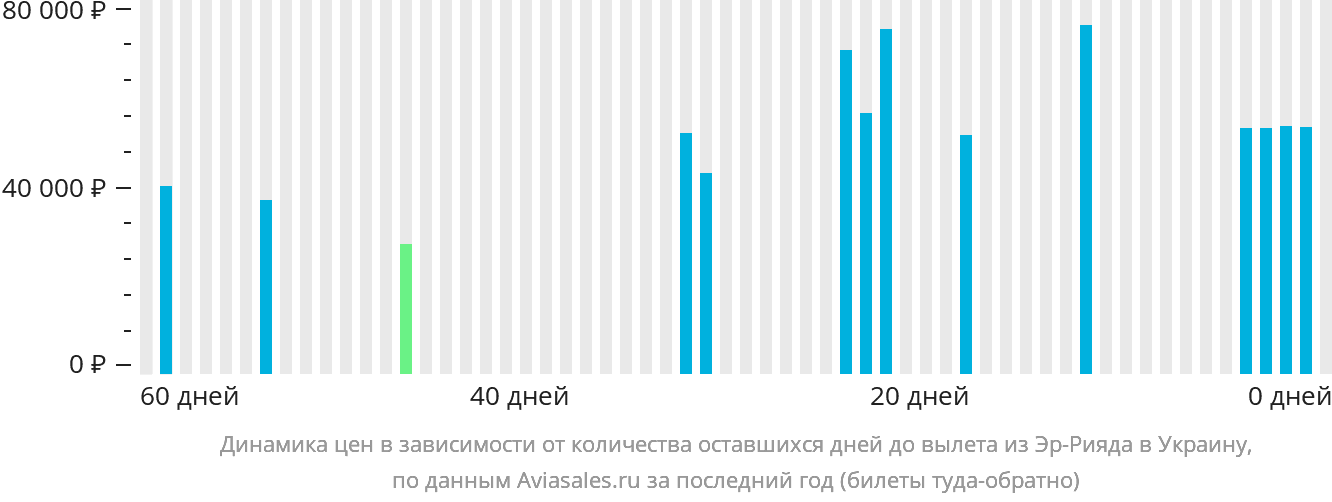 Динамика цен в зависимости от количества оставшихся дней до вылета из Эр-Рияда в Украину