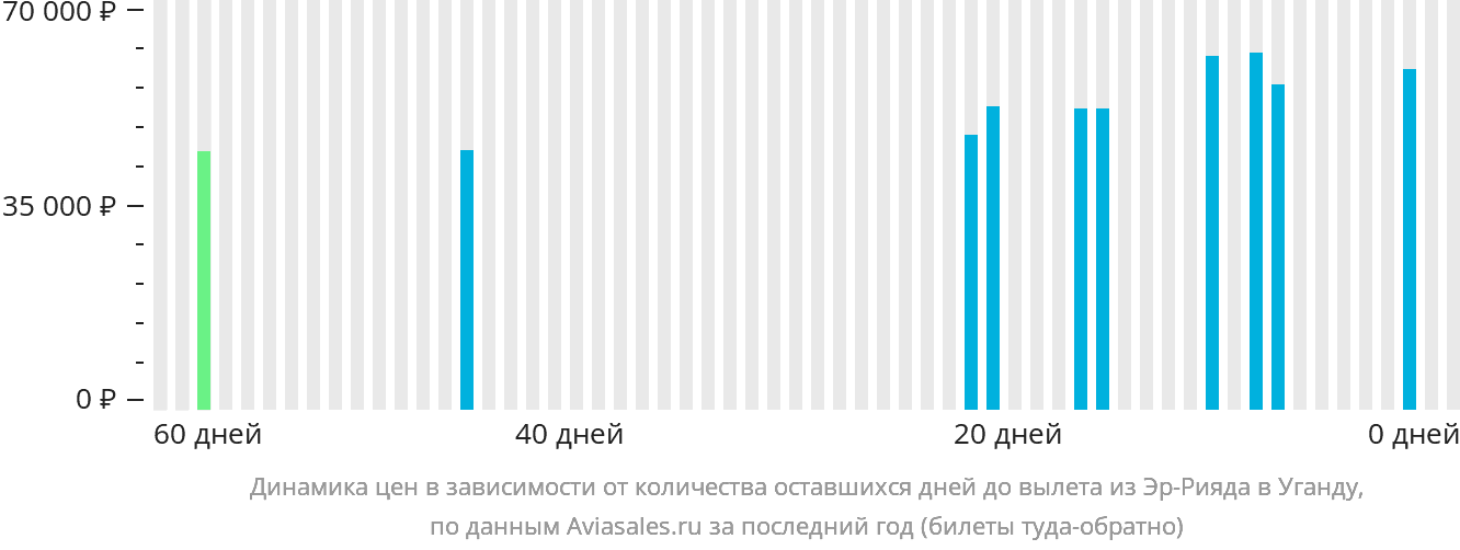 Динамика цен в зависимости от количества оставшихся дней до вылета из Эр-Рияда в Уганду
