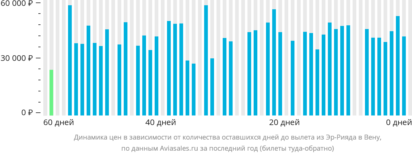 Динамика цен в зависимости от количества оставшихся дней до вылета из Эр-Рияда в Вену