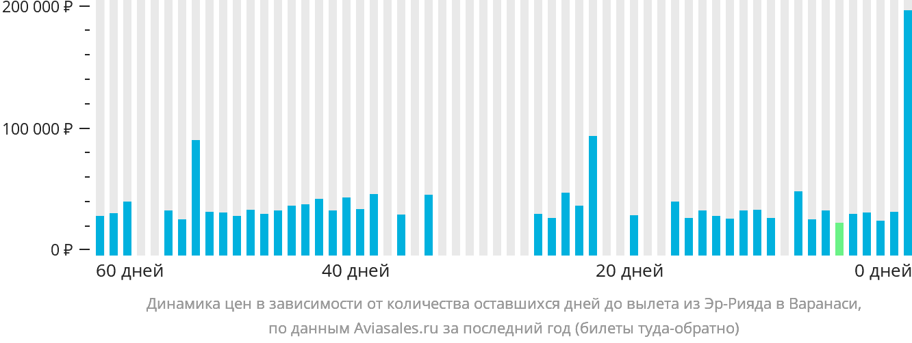 Динамика цен в зависимости от количества оставшихся дней до вылета из Эр-Рияда в Варанаси