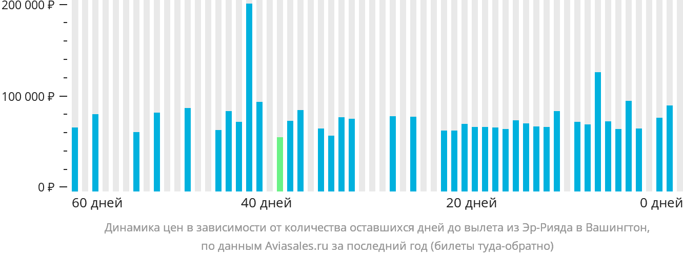 Динамика цен в зависимости от количества оставшихся дней до вылета из Эр-Рияда в Вашингтон