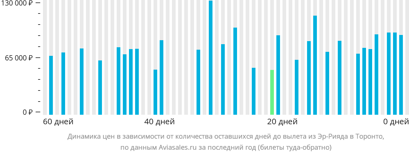 Динамика цен в зависимости от количества оставшихся дней до вылета из Эр-Рияда в Торонто
