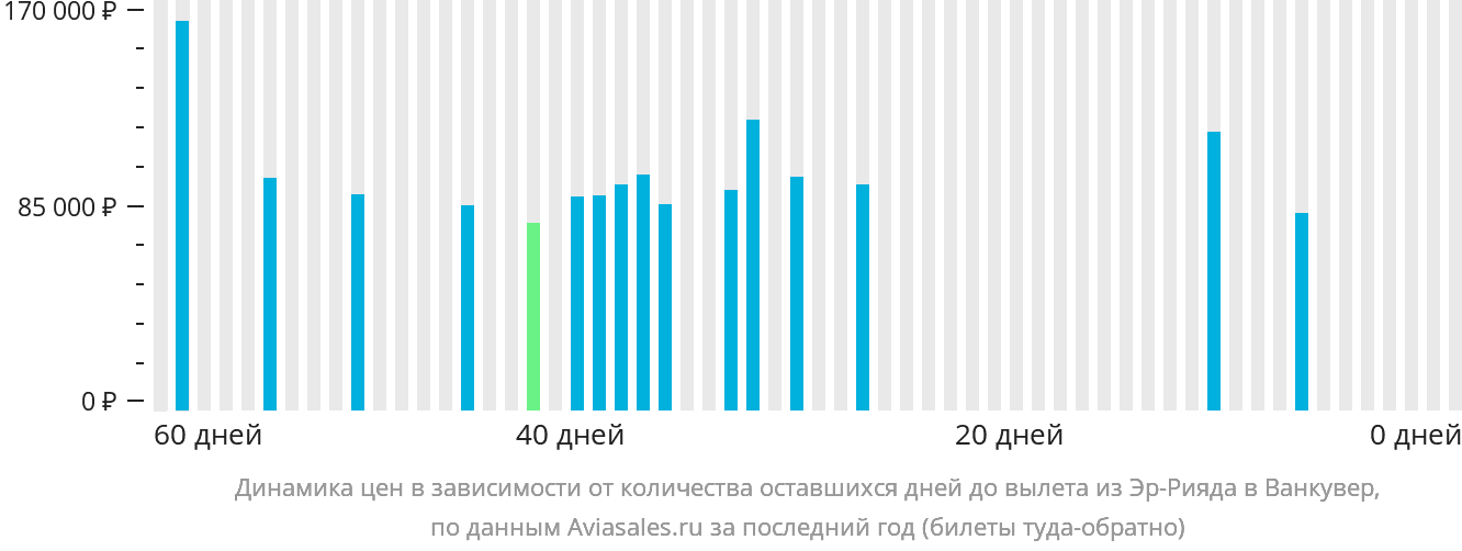 Динамика цен в зависимости от количества оставшихся дней до вылета из Эр-Рияда в Ванкувер