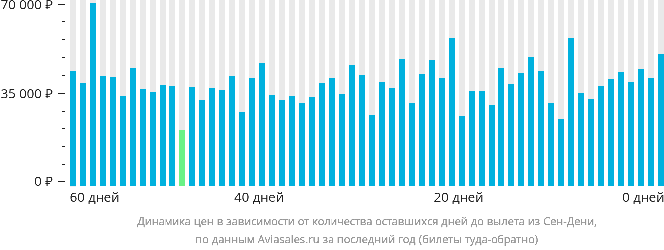 Динамика цен в зависимости от количества оставшихся дней до вылета из Сен-Дени