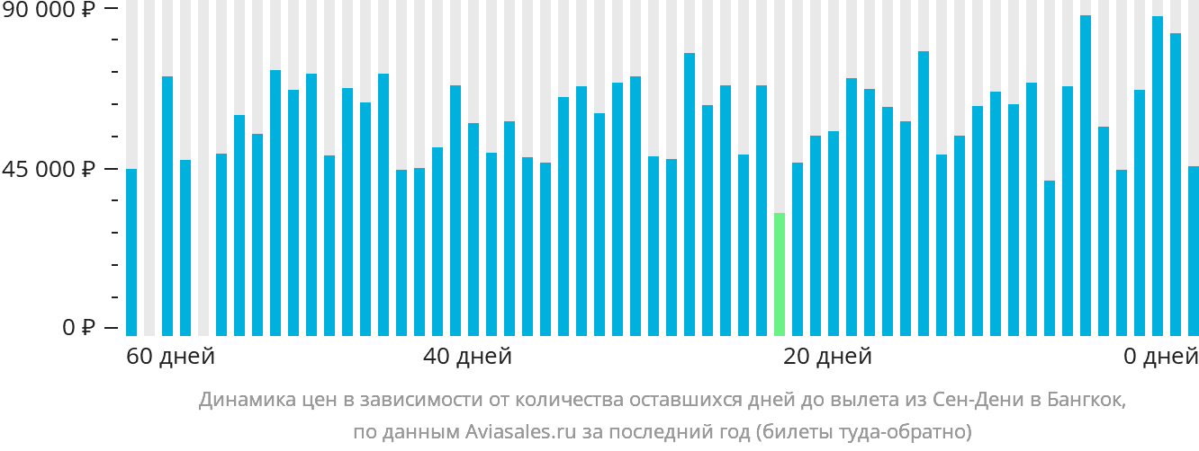 Динамика цен в зависимости от количества оставшихся дней до вылета из Сен-Дени в Бангкок