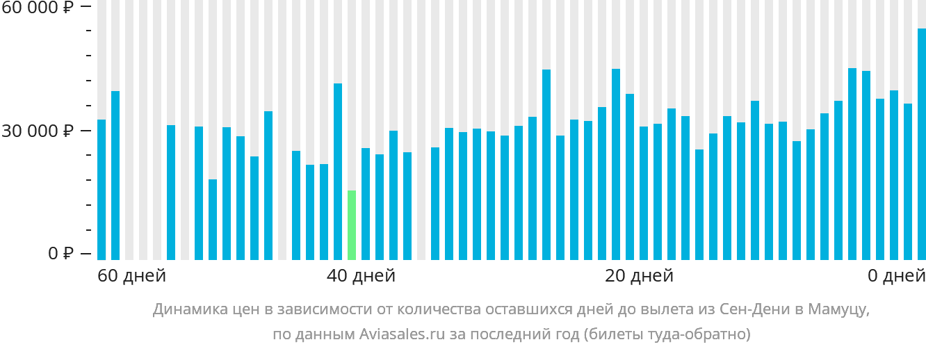 Динамика цен в зависимости от количества оставшихся дней до вылета из Сен-Дени в Мамуцу