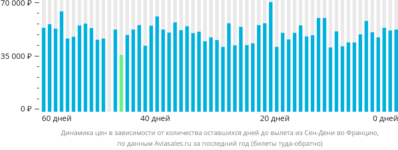 Динамика цен в зависимости от количества оставшихся дней до вылета из Сен-Дени во Францию