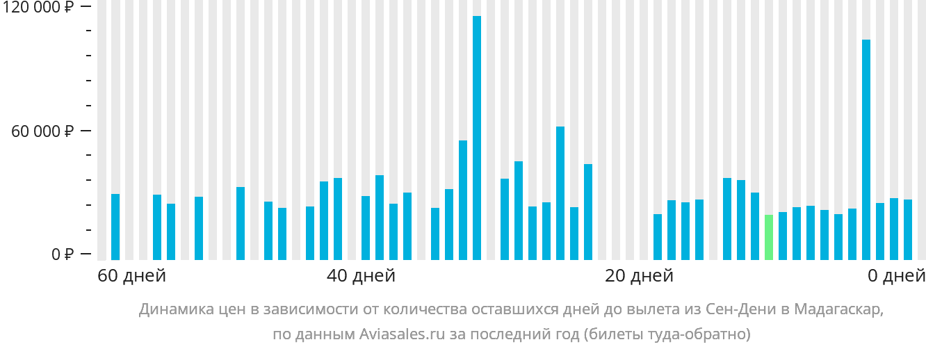 Динамика цен в зависимости от количества оставшихся дней до вылета из Сен-Дени в Мадагаскар
