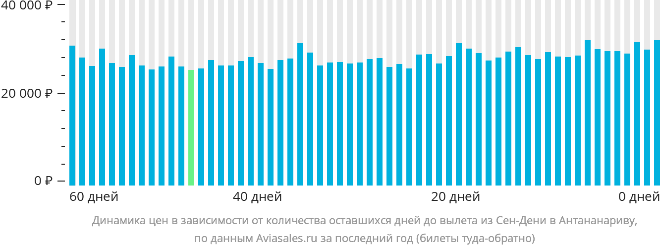 Динамика цен в зависимости от количества оставшихся дней до вылета из Сен-Дени в Антананариву