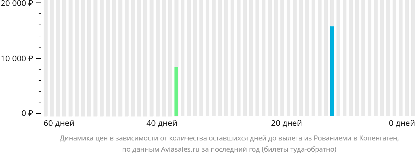 Динамика цен в зависимости от количества оставшихся дней до вылета из Рованиеми в Копенгаген