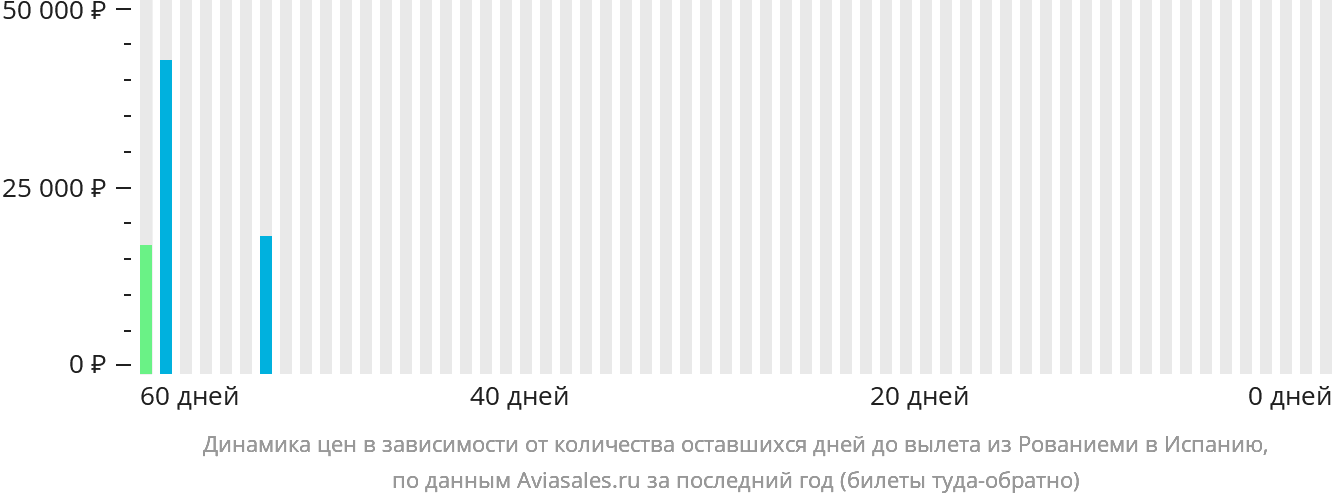 Динамика цен в зависимости от количества оставшихся дней до вылета из Рованиеми в Испанию