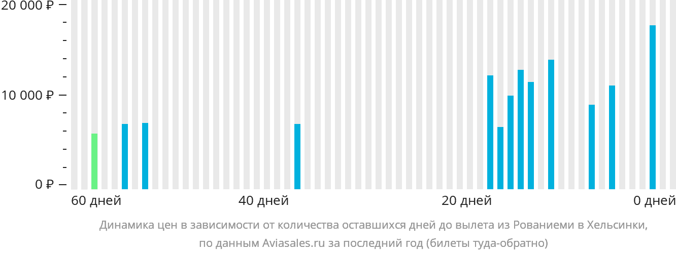 Динамика цен в зависимости от количества оставшихся дней до вылета из Рованиеми в Хельсинки