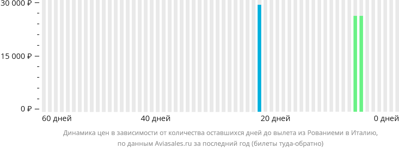 Динамика цен в зависимости от количества оставшихся дней до вылета из Рованиеми в Италию