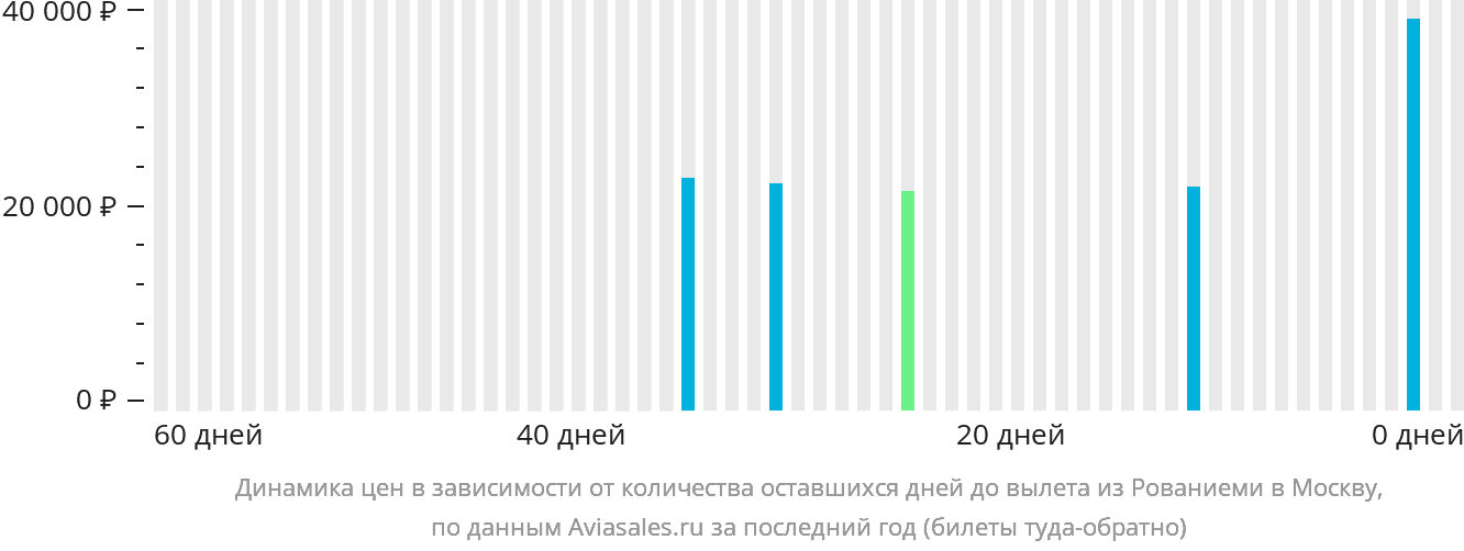Динамика цен в зависимости от количества оставшихся дней до вылета из Рованиеми в Москву