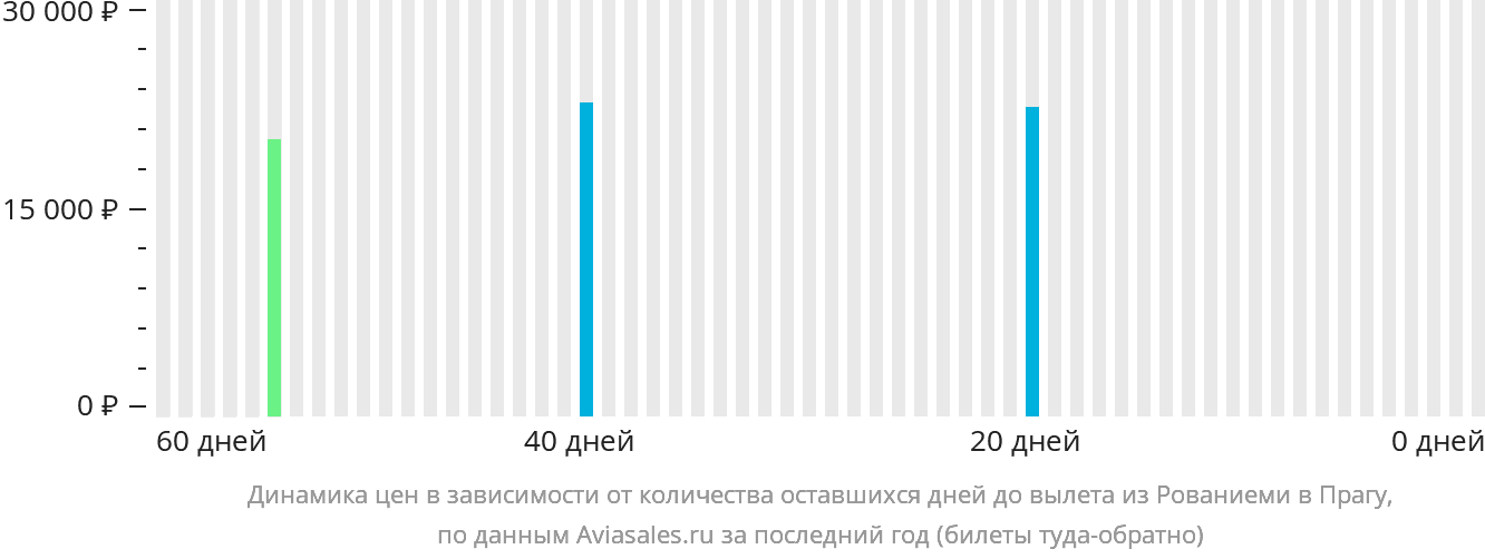 Динамика цен в зависимости от количества оставшихся дней до вылета из Рованиеми в Прагу