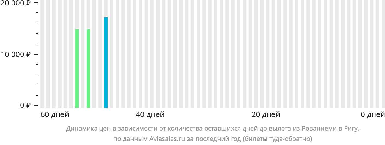 Динамика цен в зависимости от количества оставшихся дней до вылета из Рованиеми в Ригу