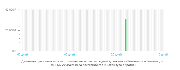 Динамика цен в зависимости от количества оставшихся дней до вылета из Рованиеми в Венецию