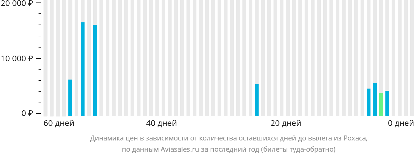 Динамика цен в зависимости от количества оставшихся дней до вылета из Рохаса