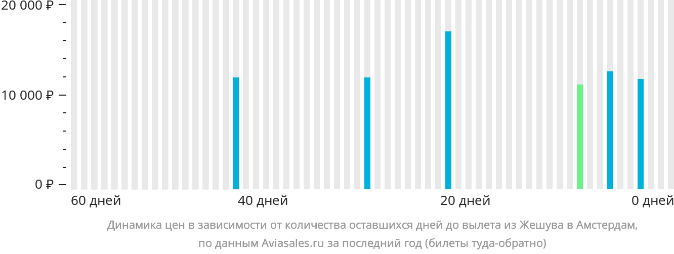 Динамика цен в зависимости от количества оставшихся дней до вылета из Жешува в Амстердам