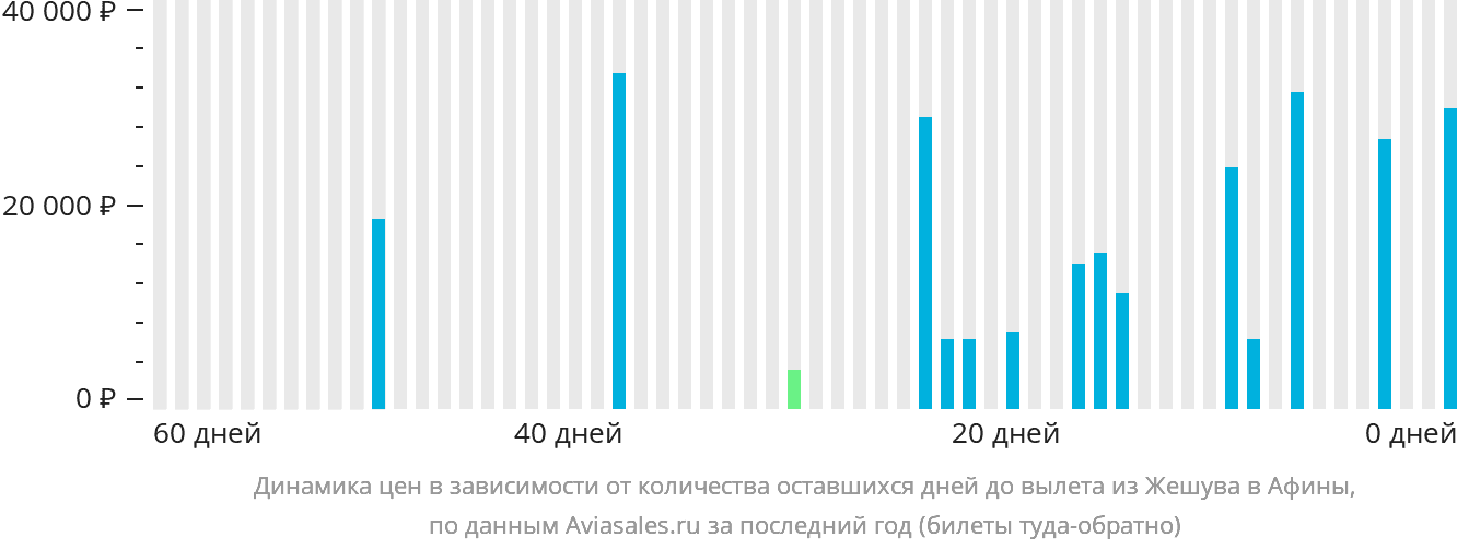 Динамика цен в зависимости от количества оставшихся дней до вылета из Жешува в Афины