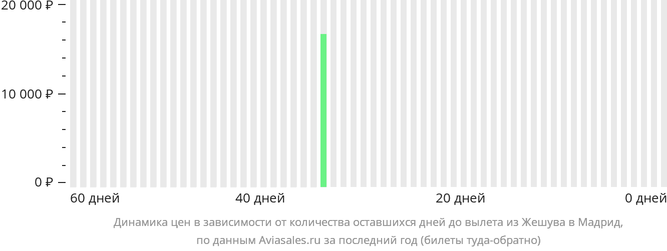 Динамика цен в зависимости от количества оставшихся дней до вылета из Жешува в Мадрид