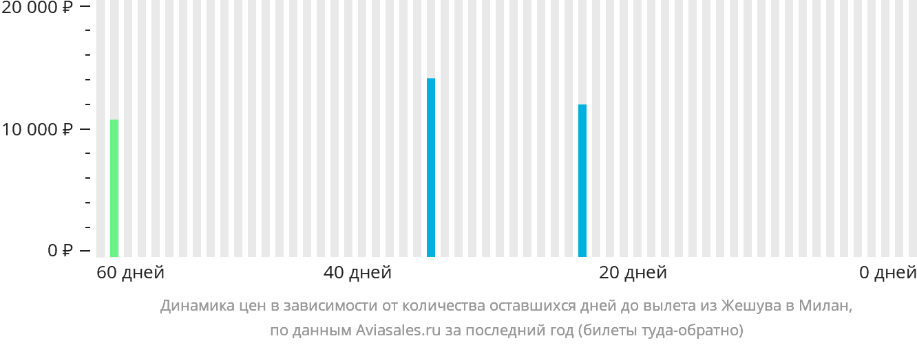 Динамика цен в зависимости от количества оставшихся дней до вылета из Жешува в Милан