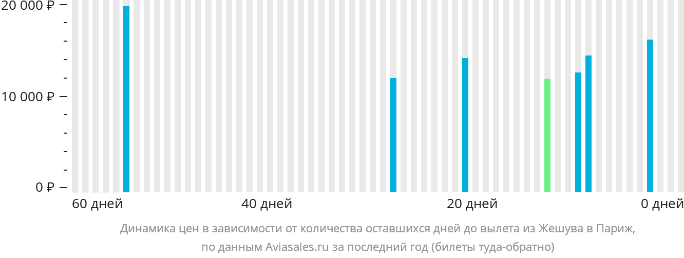 Динамика цен в зависимости от количества оставшихся дней до вылета из Жешува в Париж