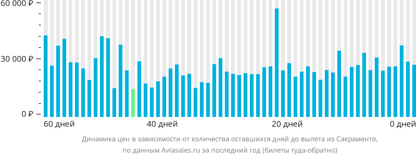 Динамика цен в зависимости от количества оставшихся дней до вылета из Сакраменто