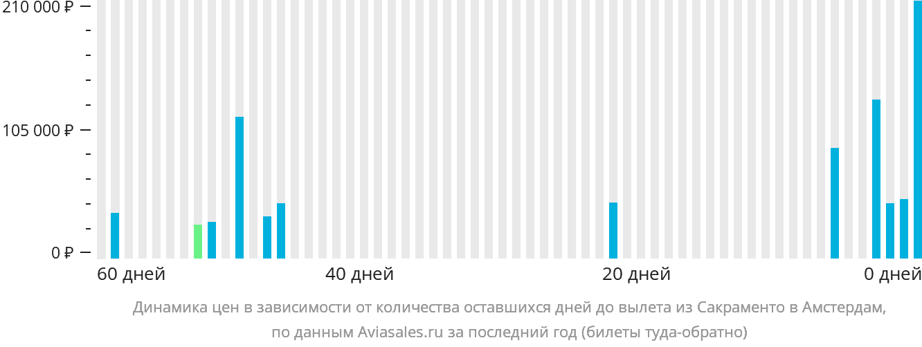 Динамика цен в зависимости от количества оставшихся дней до вылета из Сакраменто в Амстердам