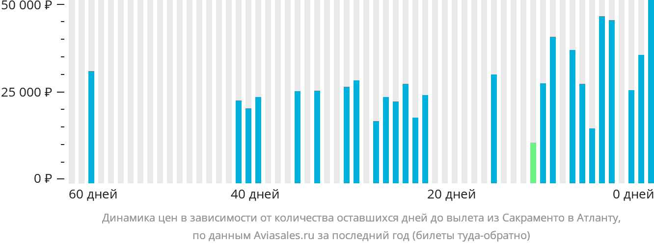 Динамика цен в зависимости от количества оставшихся дней до вылета из Сакраменто в Атланту