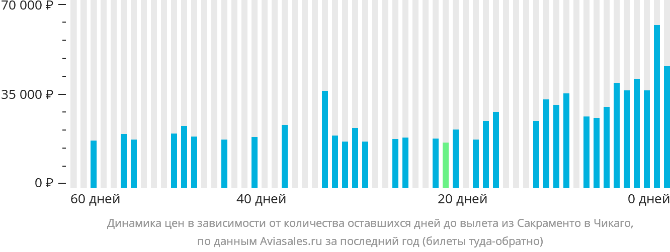 Динамика цен в зависимости от количества оставшихся дней до вылета из Сакраменто в Чикаго