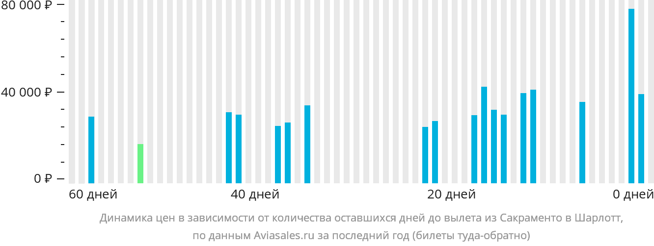 Динамика цен в зависимости от количества оставшихся дней до вылета из Сакраменто в Шарлотт