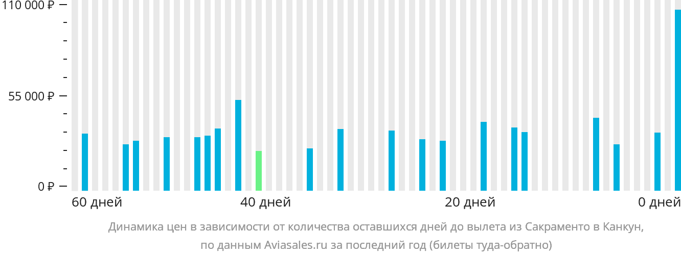 Динамика цен в зависимости от количества оставшихся дней до вылета из Сакраменто в Канкун