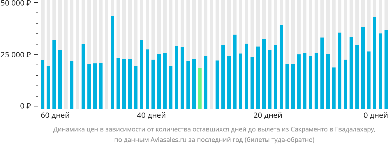 Динамика цен в зависимости от количества оставшихся дней до вылета из Сакраменто в Гвадалахару