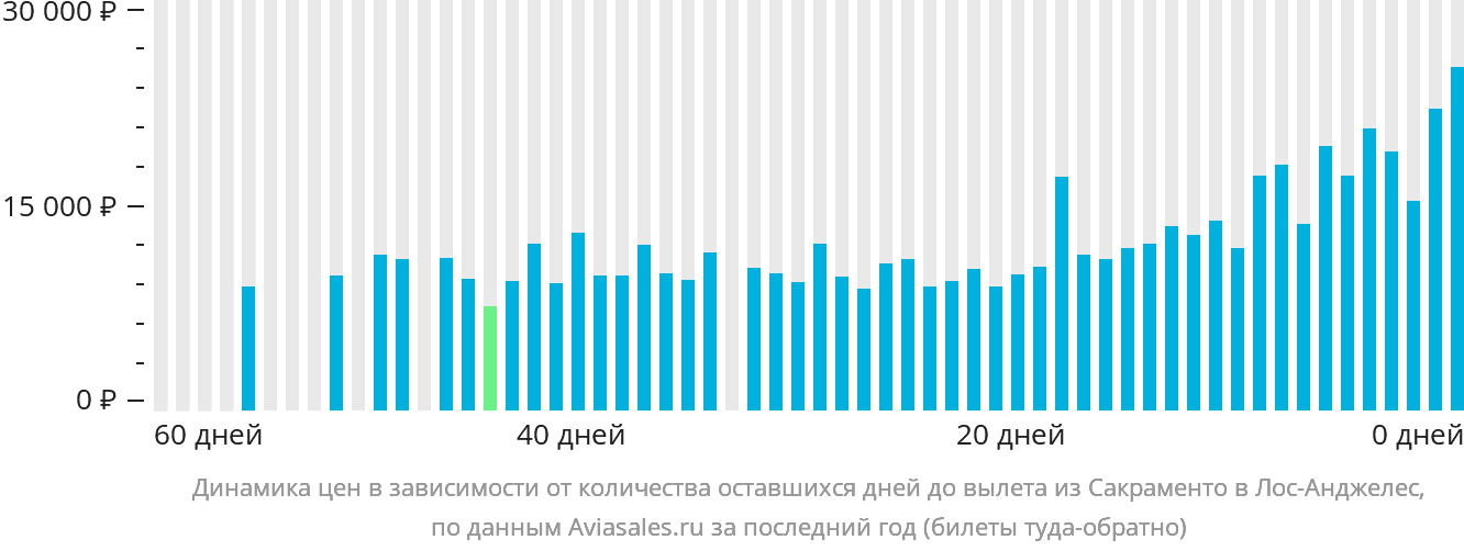 Динамика цен в зависимости от количества оставшихся дней до вылета из Сакраменто в Лос-Анджелес