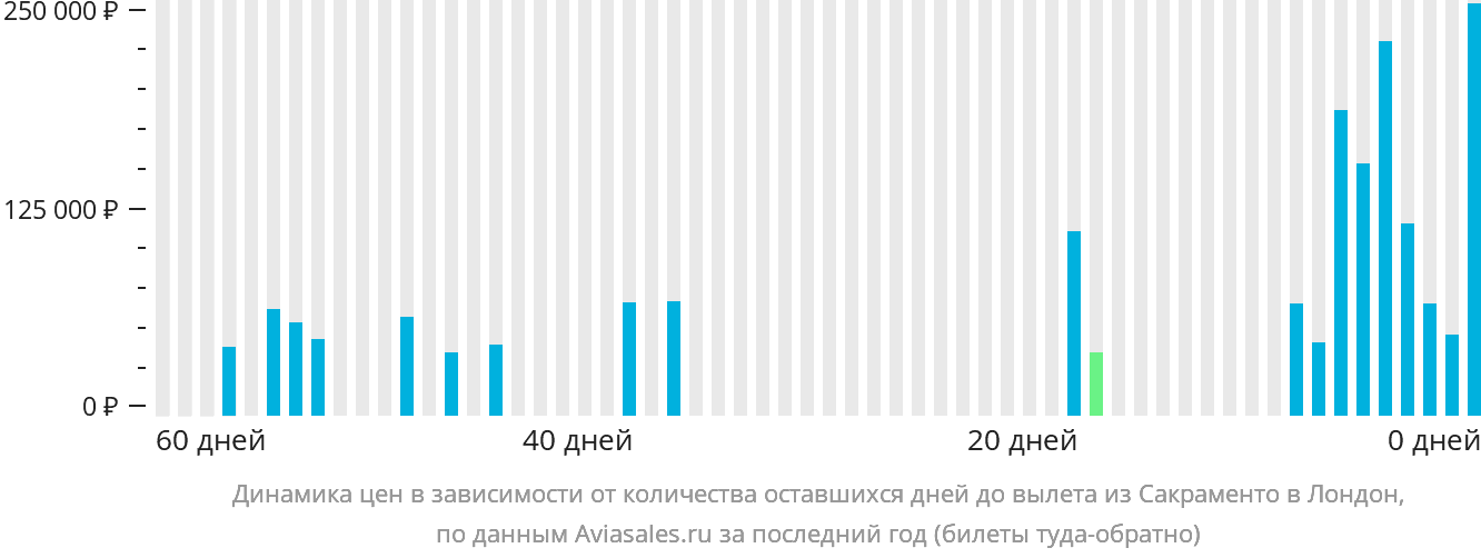 Динамика цен в зависимости от количества оставшихся дней до вылета из Сакраменто в Лондон