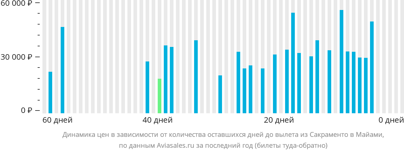 Динамика цен в зависимости от количества оставшихся дней до вылета из Сакраменто в Майами