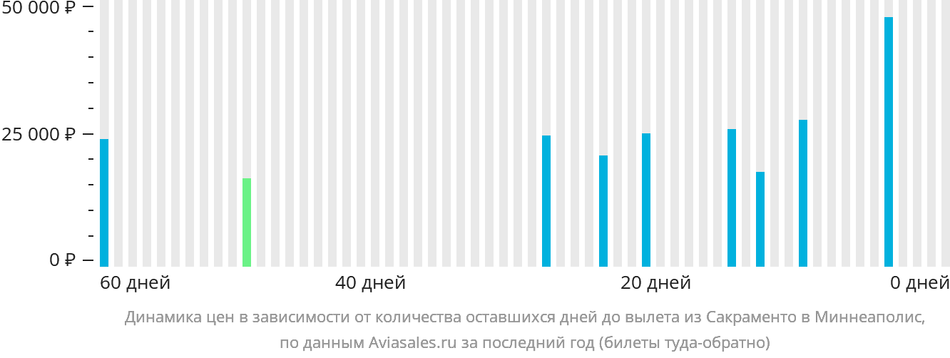 Динамика цен в зависимости от количества оставшихся дней до вылета из Сакраменто в Миннеаполис