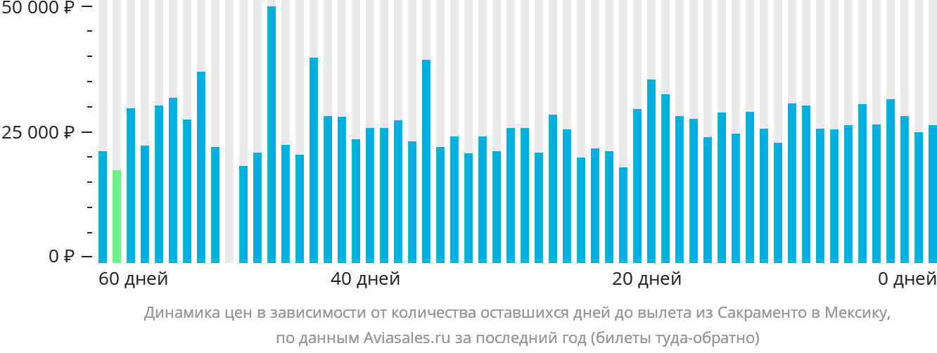 Динамика цен в зависимости от количества оставшихся дней до вылета из Сакраменто в Мексику