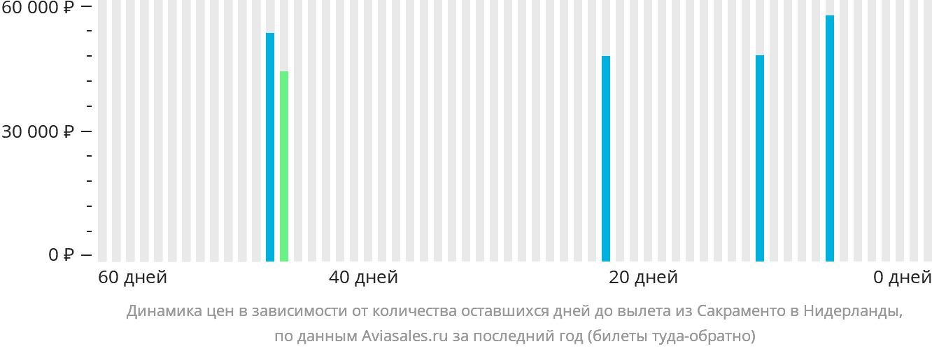 Динамика цен в зависимости от количества оставшихся дней до вылета из Сакраменто в Нидерланды