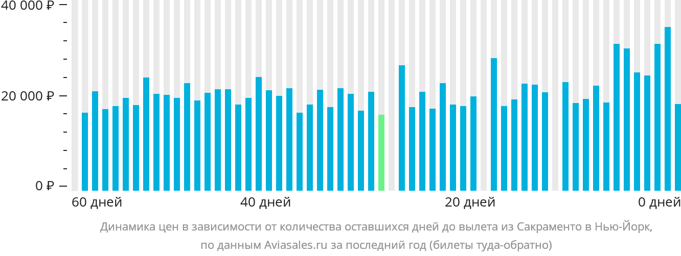 Динамика цен в зависимости от количества оставшихся дней до вылета из Сакраменто в Нью-Йорк