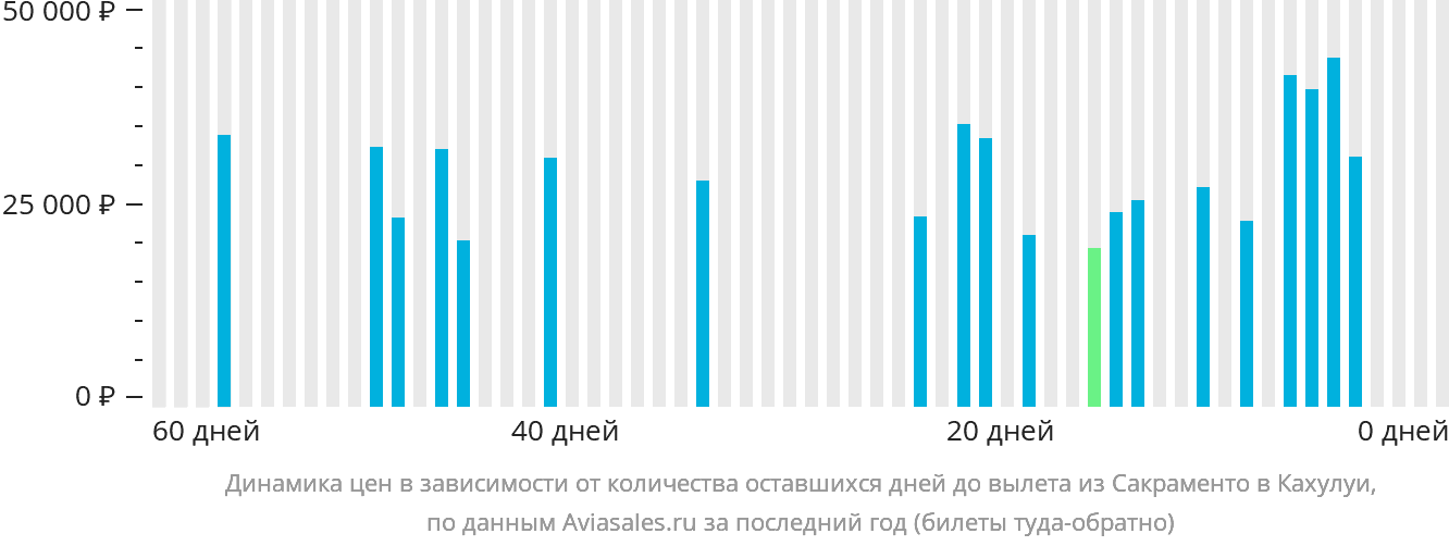 Динамика цен в зависимости от количества оставшихся дней до вылета из Сакраменто в Кахулуи