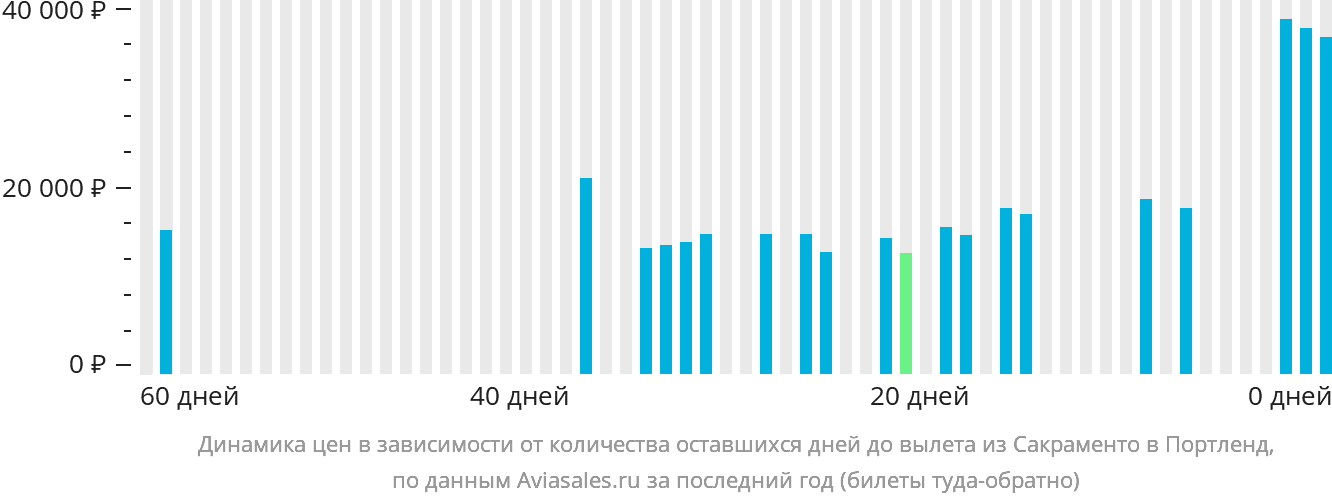 Динамика цен в зависимости от количества оставшихся дней до вылета из Сакраменто в Портленд