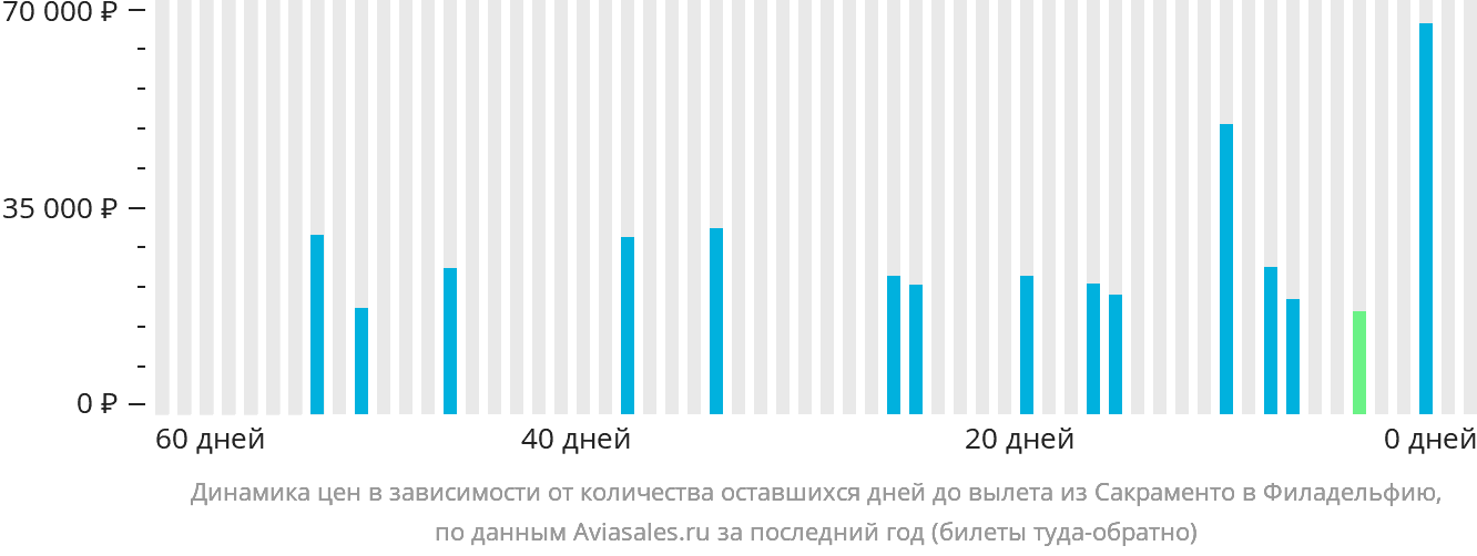 Динамика цен в зависимости от количества оставшихся дней до вылета из Сакраменто в Филадельфию