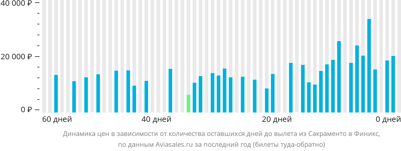 Динамика цен в зависимости от количества оставшихся дней до вылета из Сакраменто в Финикс