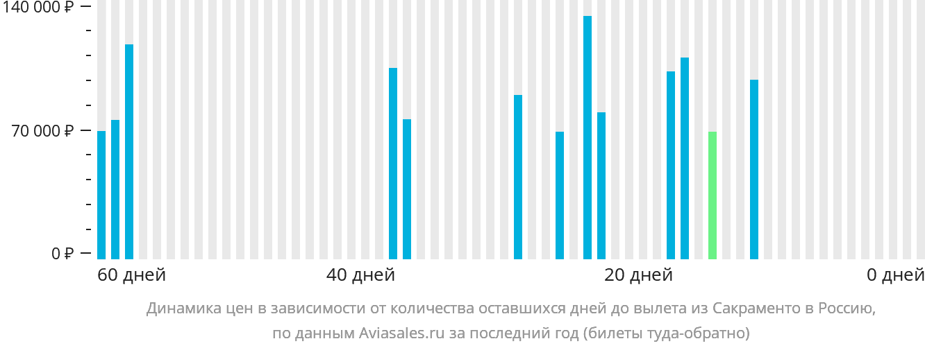 Динамика цен в зависимости от количества оставшихся дней до вылета из Сакраменто в Россию