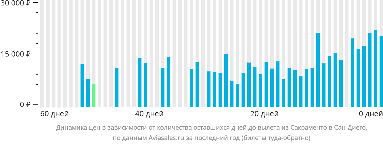 Динамика цен в зависимости от количества оставшихся дней до вылета из Сакраменто в Сан-Диего